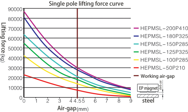 HEPMSL series for lifting steel slabs