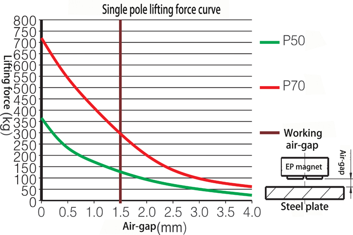 HEPMP series for lifting steel plate